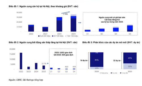 Biểu đồ giá nhà đất tăng hay giảm 2026